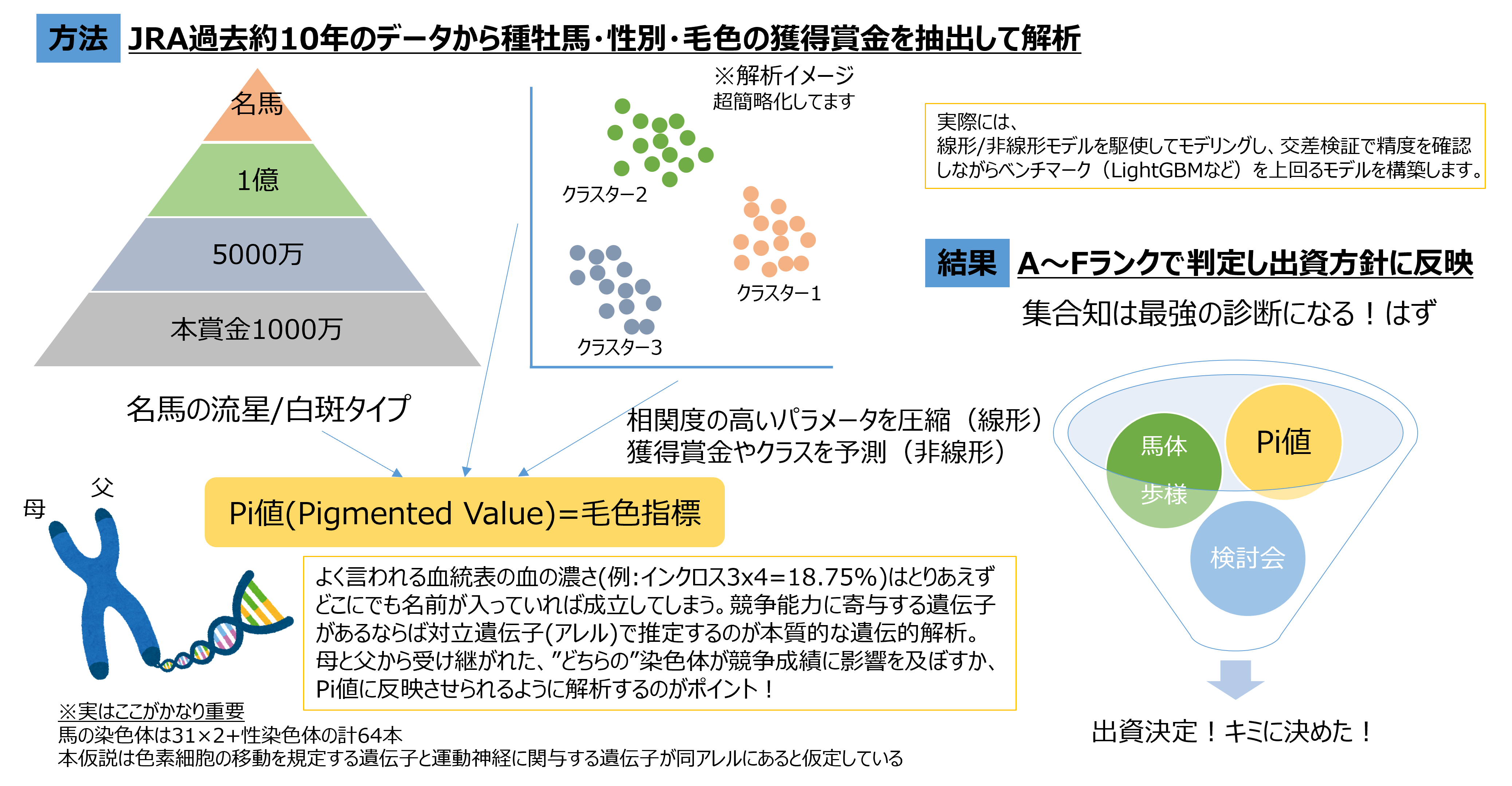 Pi値の方法と結果を示す概要図